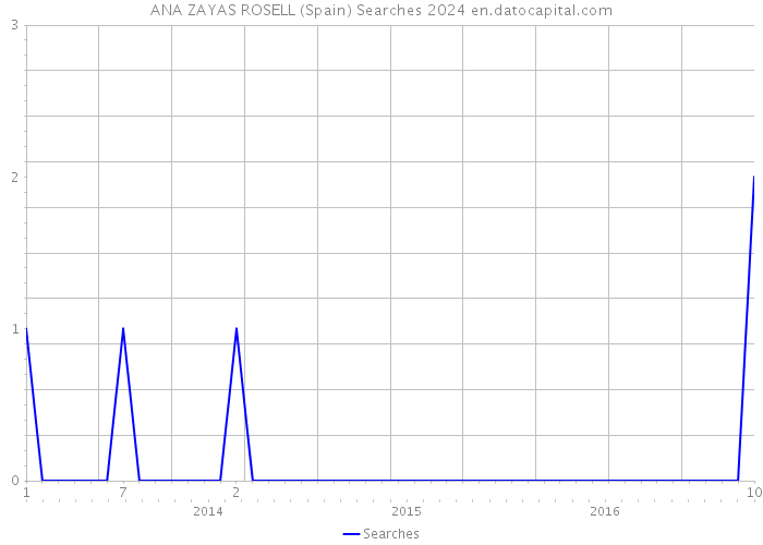 ANA ZAYAS ROSELL (Spain) Searches 2024 