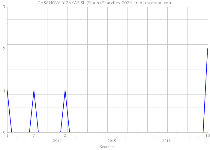 CASANOVA Y ZAYAS SL (Spain) Searches 2024 