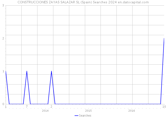CONSTRUCCIONES ZAYAS SALAZAR SL (Spain) Searches 2024 