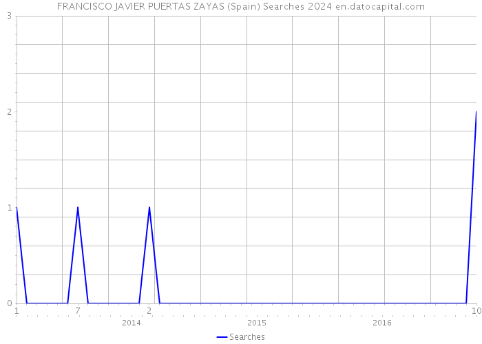 FRANCISCO JAVIER PUERTAS ZAYAS (Spain) Searches 2024 