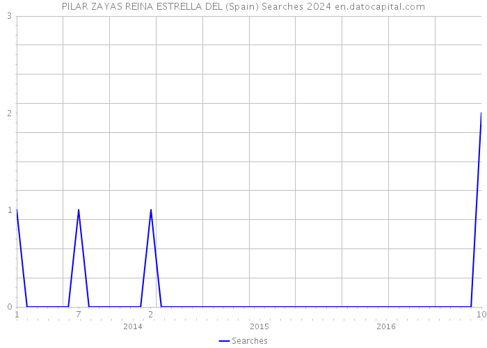 PILAR ZAYAS REINA ESTRELLA DEL (Spain) Searches 2024 
