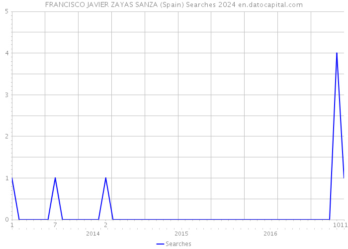 FRANCISCO JAVIER ZAYAS SANZA (Spain) Searches 2024 