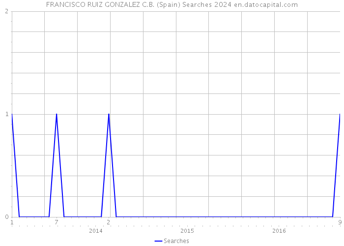 FRANCISCO RUIZ GONZALEZ C.B. (Spain) Searches 2024 