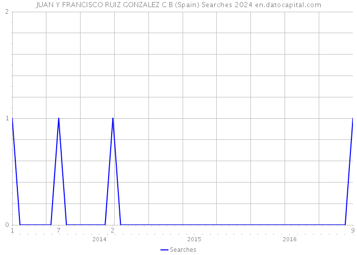 JUAN Y FRANCISCO RUIZ GONZALEZ C B (Spain) Searches 2024 