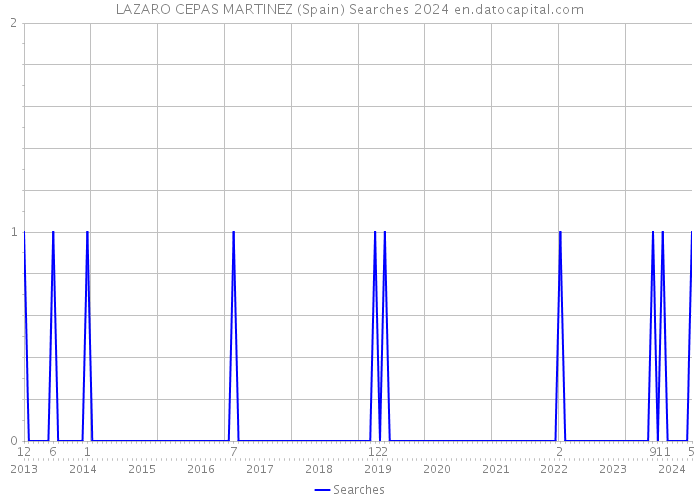 LAZARO CEPAS MARTINEZ (Spain) Searches 2024 