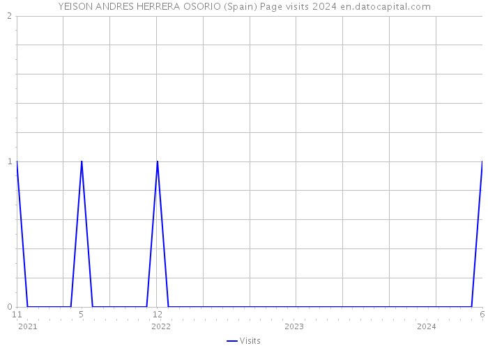 YEISON ANDRES HERRERA OSORIO (Spain) Page visits 2024 