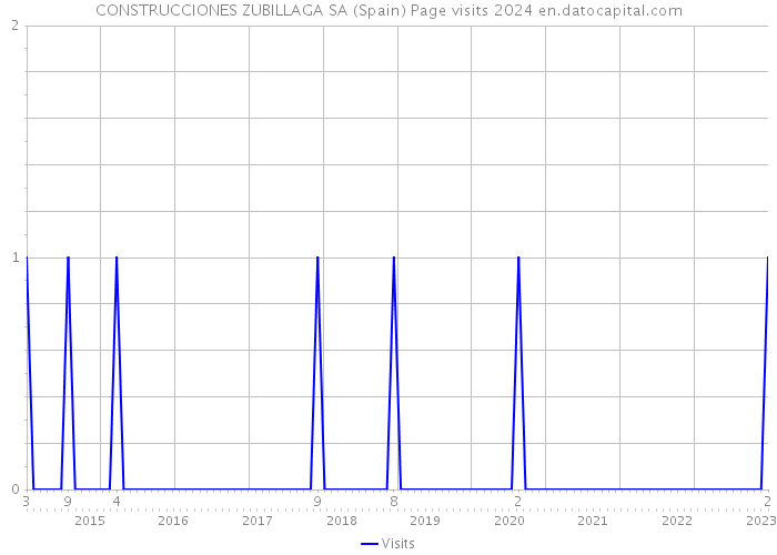 CONSTRUCCIONES ZUBILLAGA SA (Spain) Page visits 2024 