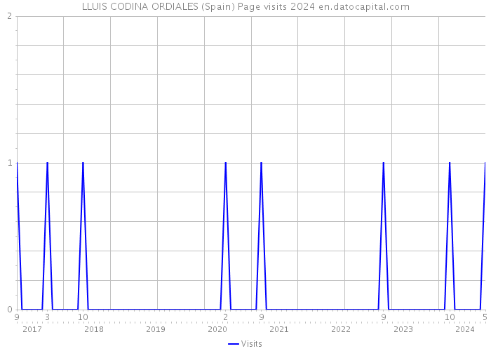 LLUIS CODINA ORDIALES (Spain) Page visits 2024 