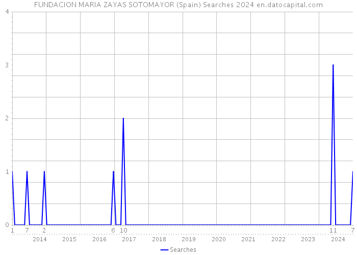 FUNDACION MARIA ZAYAS SOTOMAYOR (Spain) Searches 2024 