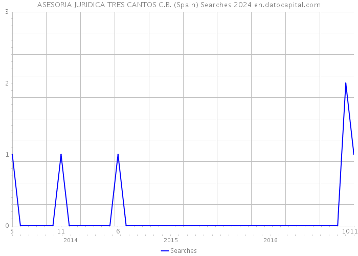 ASESORIA JURIDICA TRES CANTOS C.B. (Spain) Searches 2024 