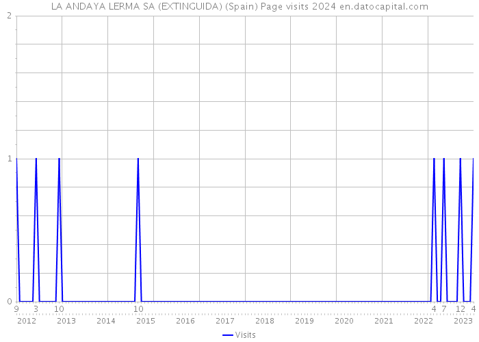 LA ANDAYA LERMA SA (EXTINGUIDA) (Spain) Page visits 2024 