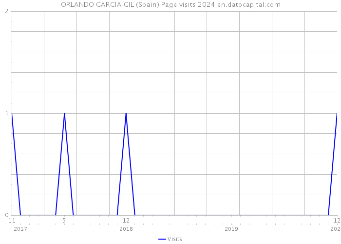 ORLANDO GARCIA GIL (Spain) Page visits 2024 