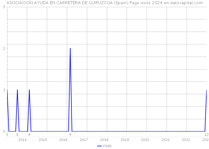 ASOCIACION AYUDA EN CARRETERA DE GUIPUZCOA (Spain) Page visits 2024 