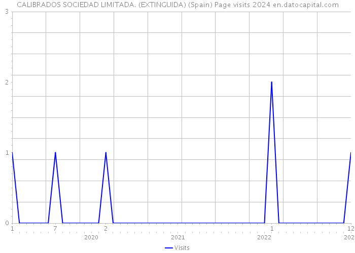CALIBRADOS SOCIEDAD LIMITADA. (EXTINGUIDA) (Spain) Page visits 2024 