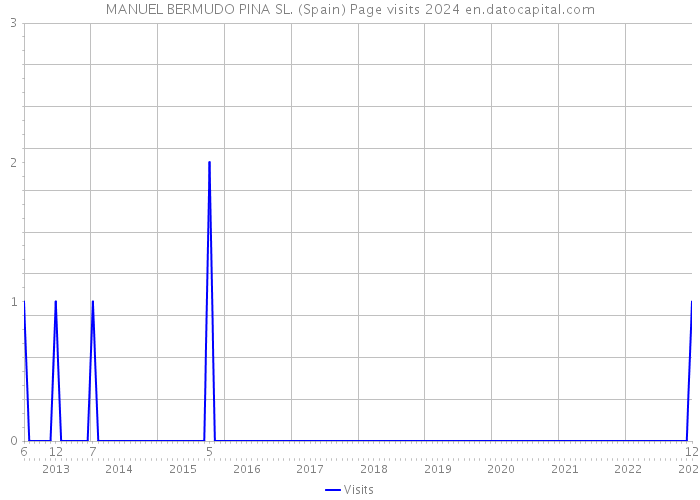 MANUEL BERMUDO PINA SL. (Spain) Page visits 2024 