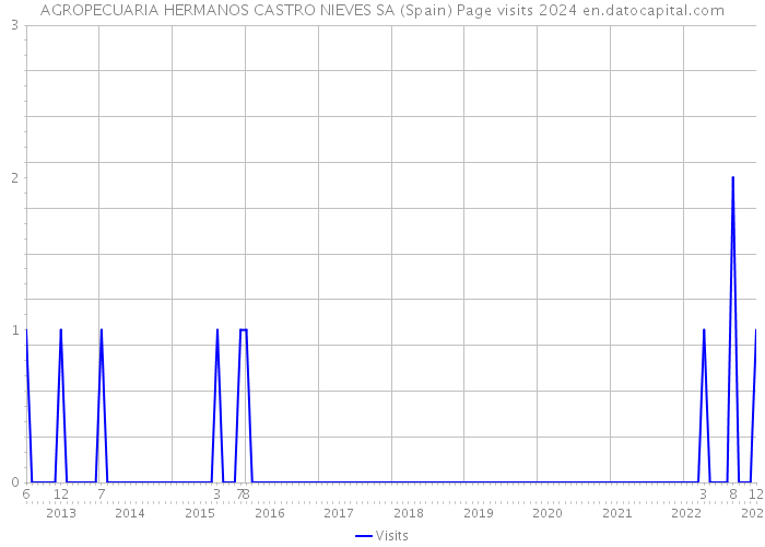 AGROPECUARIA HERMANOS CASTRO NIEVES SA (Spain) Page visits 2024 