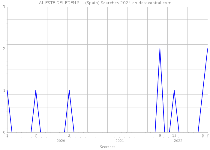 AL ESTE DEL EDEN S.L. (Spain) Searches 2024 