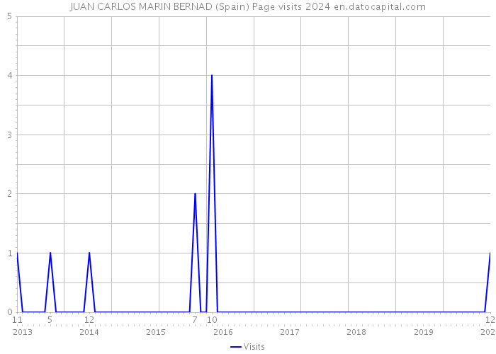 JUAN CARLOS MARIN BERNAD (Spain) Page visits 2024 