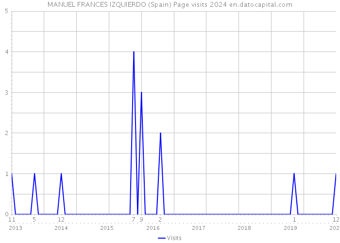 MANUEL FRANCES IZQUIERDO (Spain) Page visits 2024 