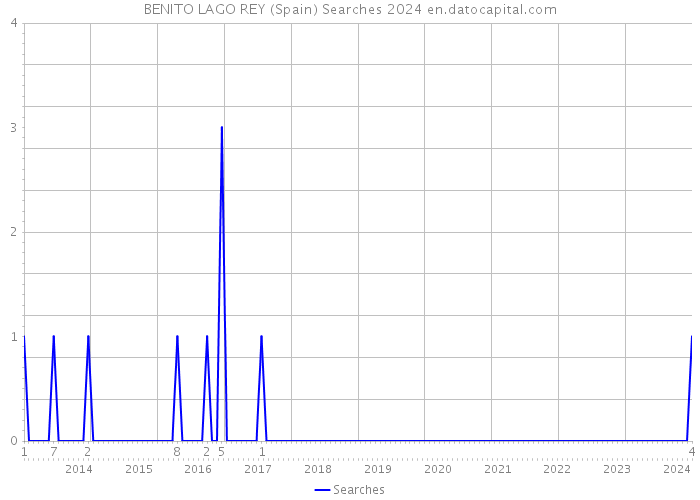 BENITO LAGO REY (Spain) Searches 2024 