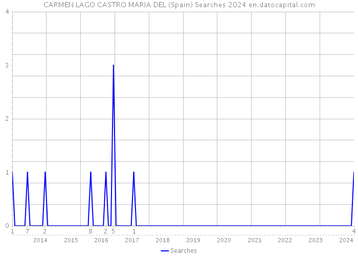 CARMEN LAGO CASTRO MARIA DEL (Spain) Searches 2024 