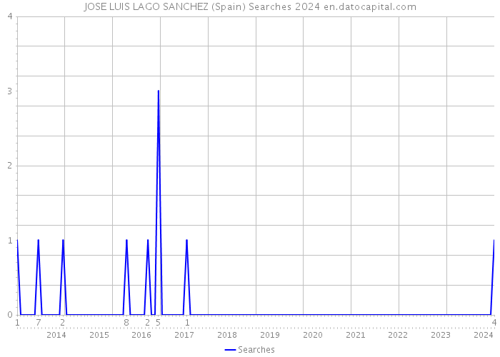 JOSE LUIS LAGO SANCHEZ (Spain) Searches 2024 