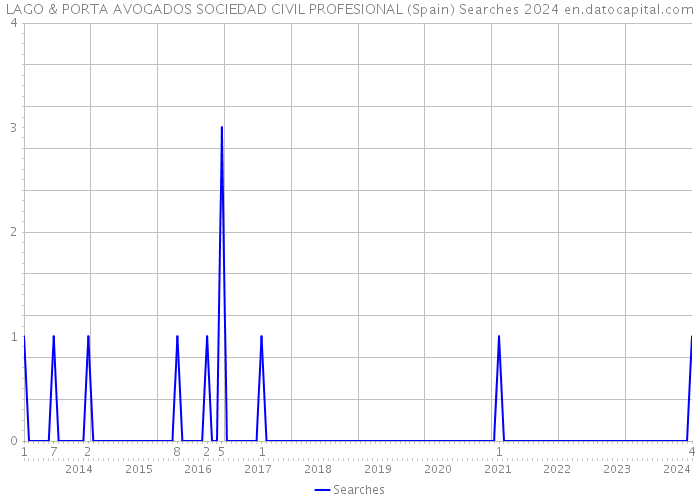 LAGO & PORTA AVOGADOS SOCIEDAD CIVIL PROFESIONAL (Spain) Searches 2024 