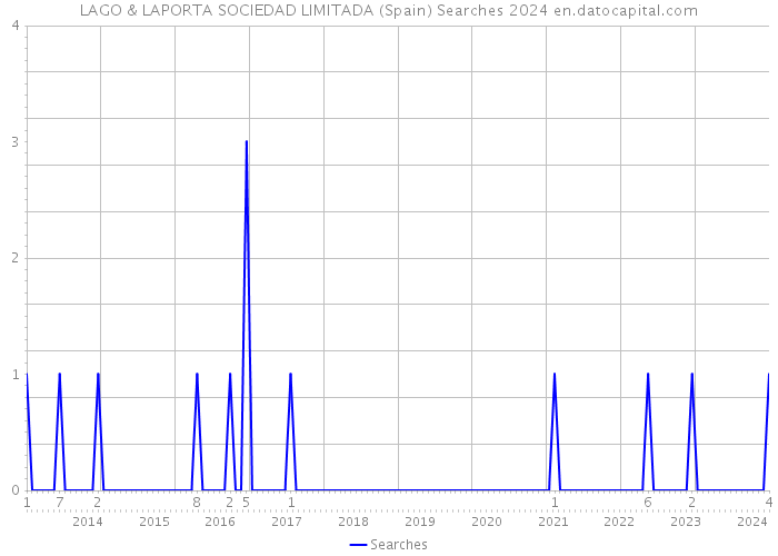 LAGO & LAPORTA SOCIEDAD LIMITADA (Spain) Searches 2024 