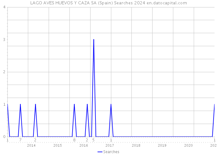 LAGO AVES HUEVOS Y CAZA SA (Spain) Searches 2024 