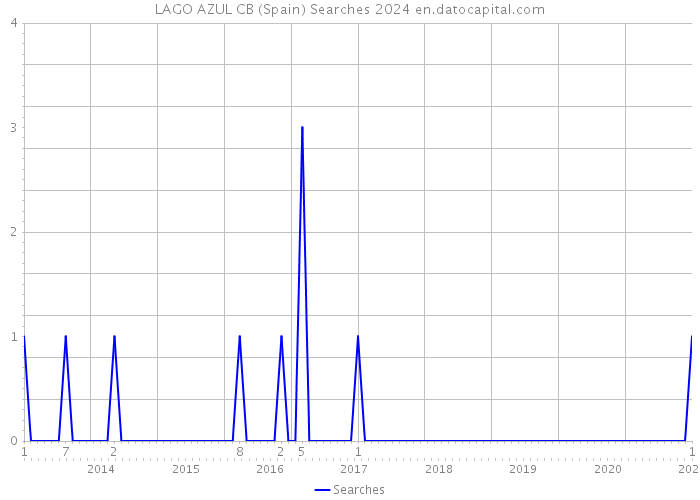 LAGO AZUL CB (Spain) Searches 2024 