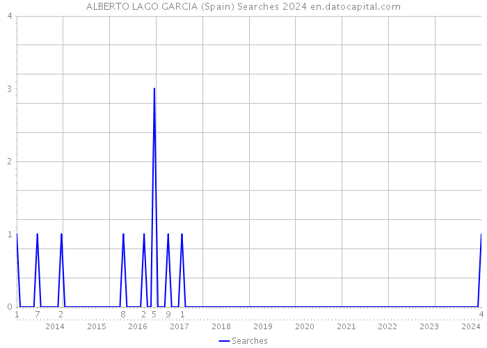 ALBERTO LAGO GARCIA (Spain) Searches 2024 