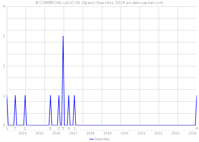 B COMERCIAL LAGO SA (Spain) Searches 2024 