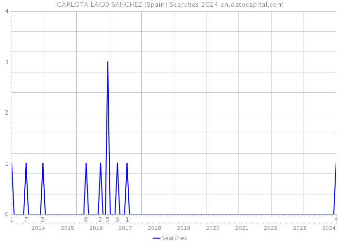 CARLOTA LAGO SANCHEZ (Spain) Searches 2024 