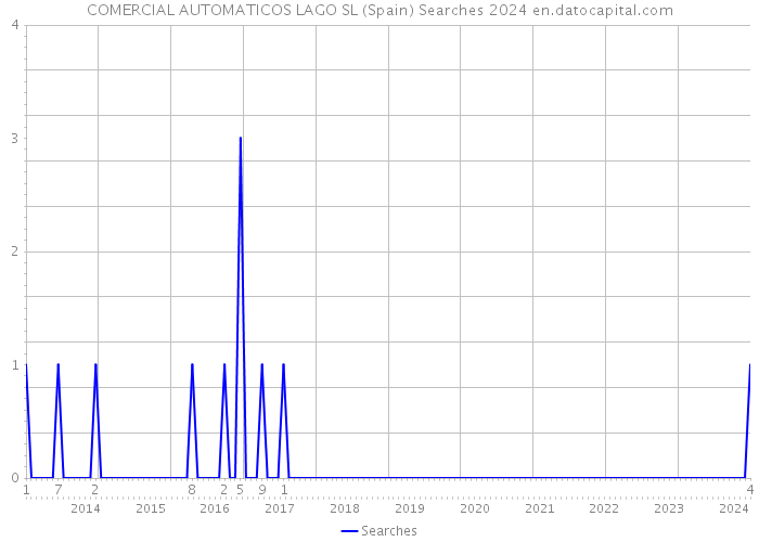 COMERCIAL AUTOMATICOS LAGO SL (Spain) Searches 2024 