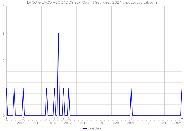 LAGO & LAGO ABOGADOS SLP (Spain) Searches 2024 