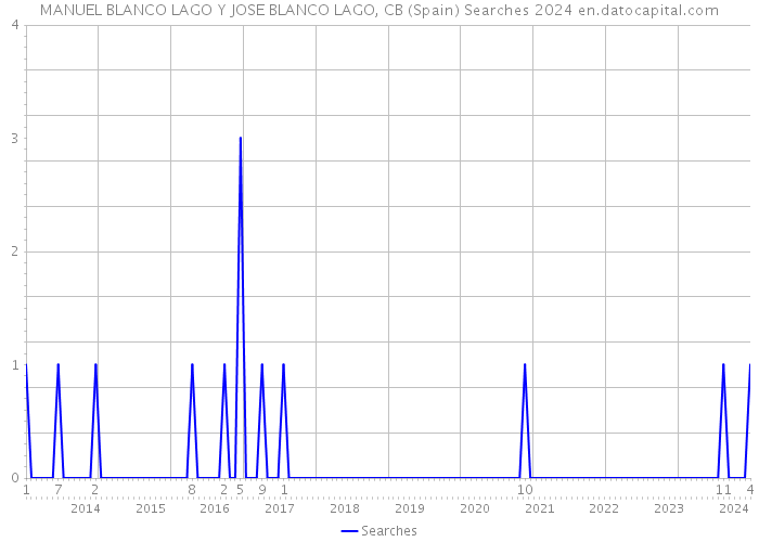MANUEL BLANCO LAGO Y JOSE BLANCO LAGO, CB (Spain) Searches 2024 