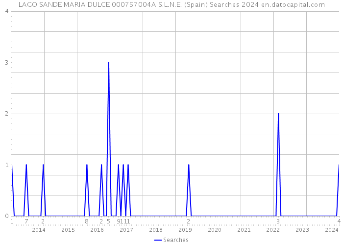 LAGO SANDE MARIA DULCE 000757004A S.L.N.E. (Spain) Searches 2024 