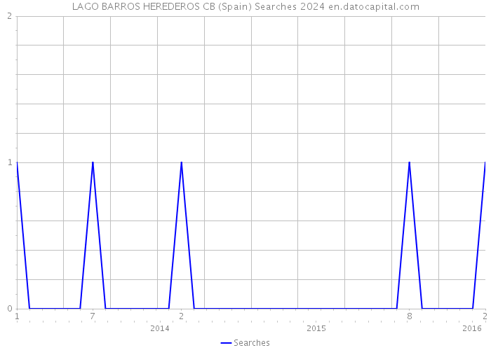 LAGO BARROS HEREDEROS CB (Spain) Searches 2024 