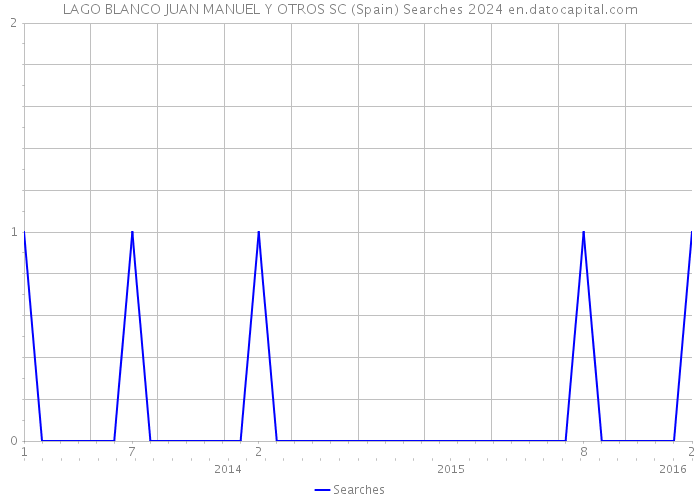 LAGO BLANCO JUAN MANUEL Y OTROS SC (Spain) Searches 2024 