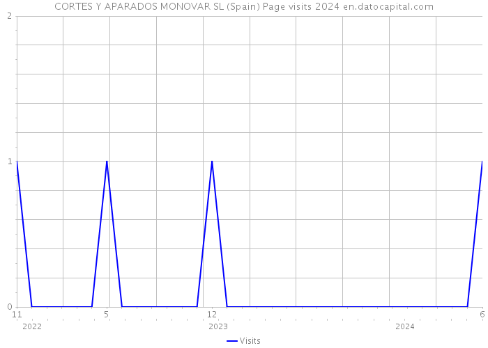 CORTES Y APARADOS MONOVAR SL (Spain) Page visits 2024 