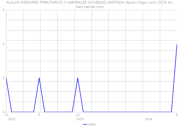 ALALZA ASESORES TRIBUTARIOS Y LABORALES SOCIEDAD LIMITADA (Spain) Page visits 2024 