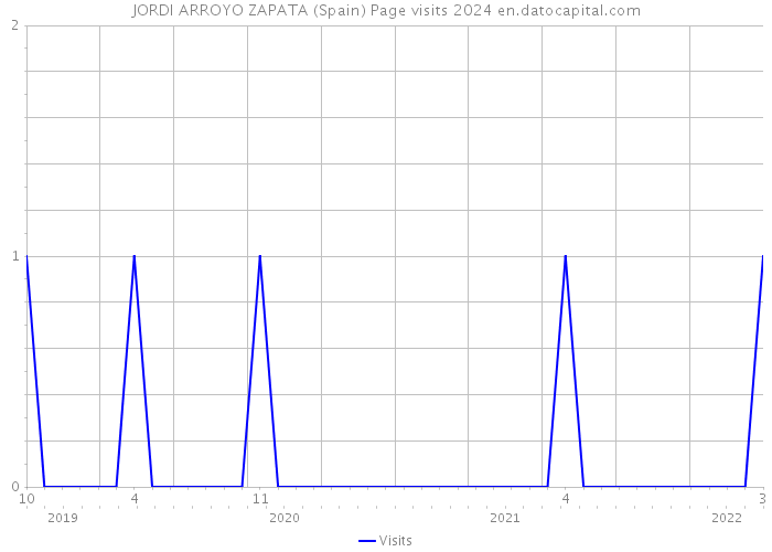 JORDI ARROYO ZAPATA (Spain) Page visits 2024 