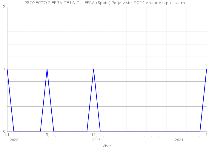 PROYECTO SIERRA DE LA CULEBRA (Spain) Page visits 2024 