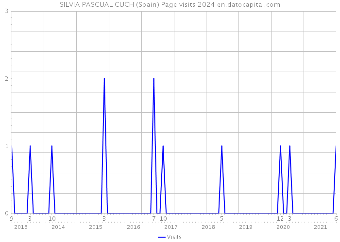 SILVIA PASCUAL CUCH (Spain) Page visits 2024 