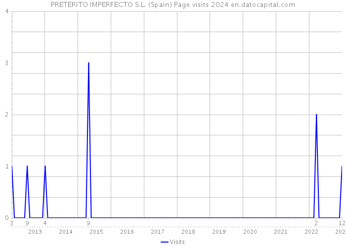 PRETERITO IMPERFECTO S.L. (Spain) Page visits 2024 