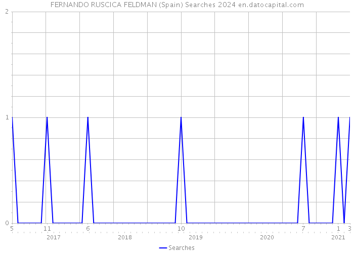 FERNANDO RUSCICA FELDMAN (Spain) Searches 2024 