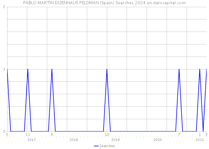 PABLO MARTIN DIZENHAUS FELDMAN (Spain) Searches 2024 