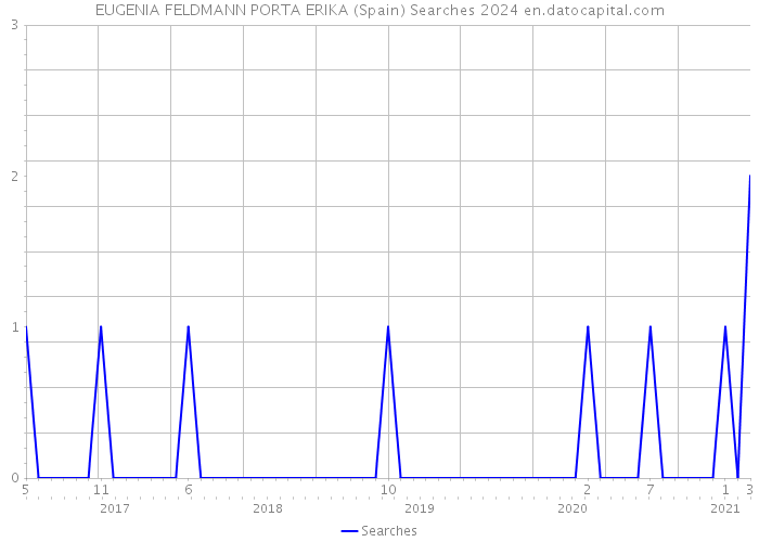 EUGENIA FELDMANN PORTA ERIKA (Spain) Searches 2024 