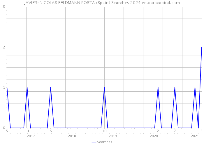 JAVIER-NICOLAS FELDMANN PORTA (Spain) Searches 2024 