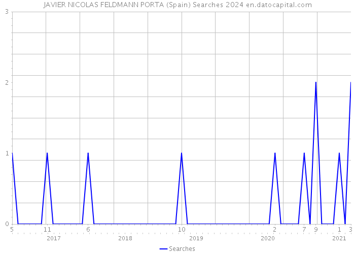 JAVIER NICOLAS FELDMANN PORTA (Spain) Searches 2024 